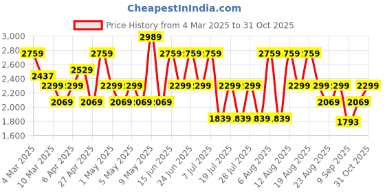 myntra.com Trendyol Women Highly Distressed Heavy Fade Jeans trendyol Price History Graph from 4 Mar 2025 to 31 Oct 2025