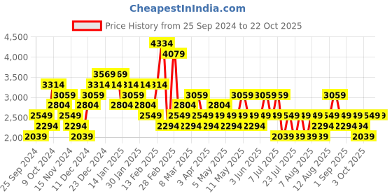 myntra.com Trendyol Women Highly Distressed Jeans trendyol Price History Graph from 25 Sep 2024 to 22 Oct 2025