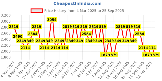 myntra.com Trendyol Women Highly Distressed Jeans trendyol Price History Graph from 4 Mar 2025 to 25 Sep 2025