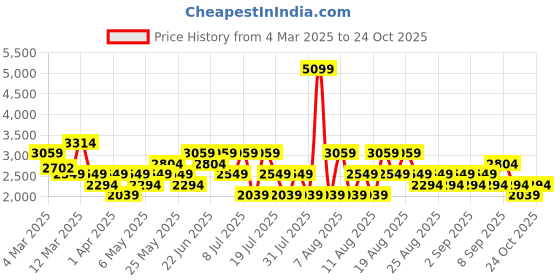 myntra.com Trendyol Women Highly Distressed Jeans trendyol Price History Graph from 4 Mar 2025 to 24 Oct 2025