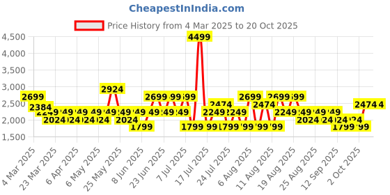 myntra.com Trendyol Women Highly Distressed Jeans trendyol Price History Graph from 4 Mar 2025 to 20 Oct 2025