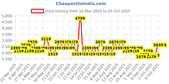 myntra.com Trendyol Women Highly Distressed Jeans trendyol Price History Graph from 10 Mar 2025 to 20 Oct 2025
