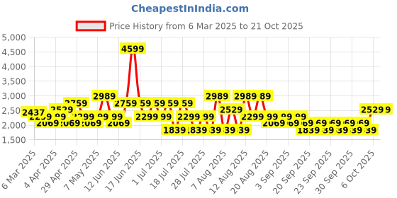 myntra.com Trendyol Women Highly Distressed Jeans trendyol Price History Graph from 6 Mar 2025 to 20 Oct 2025