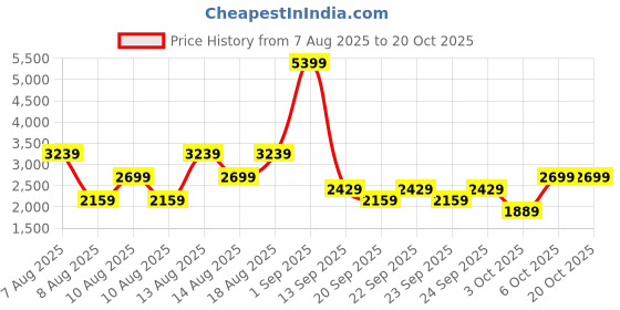 myntra.com Trendyol Women Highly Distressed Jeans trendyol Price History Graph from 7 Aug 2025 to 20 Oct 2025