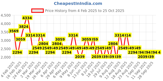 myntra.com Trendyol Women Highly Distressed Light Fade Jeans trendyol Price History Graph from 4 Feb 2025 to 25 Oct 2025