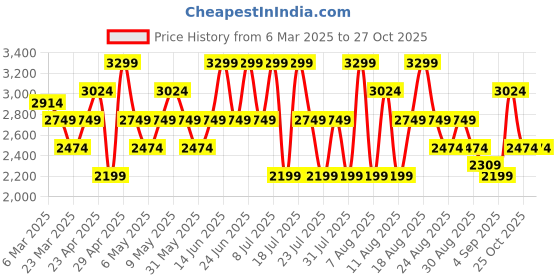 myntra.com Trendyol Women Highly Distressed Light Fade Jeans trendyol Price History Graph from 6 Mar 2025 to 26 Oct 2025