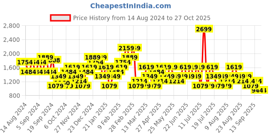 myntra.com Trendyol Women Hooded Pullover Sweatshirt trendyol Price History Graph from 14 Aug 2024 to 27 Oct 2025