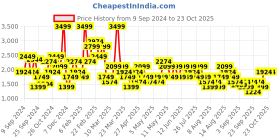 myntra.com Trendyol Women Jeans trendyol Price History Graph from 9 Sep 2024 to 22 Oct 2025