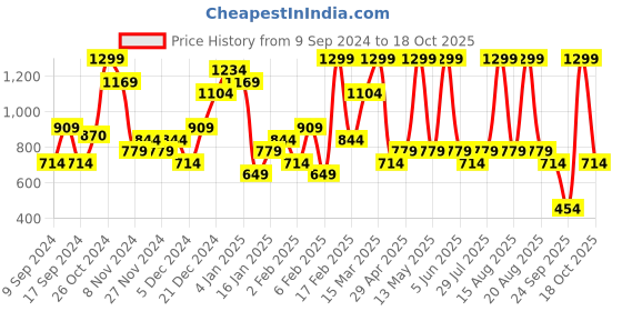 myntra.com Trendyol Women Jeans trendyol Price History Graph from 9 Sep 2024 to 18 Oct 2025