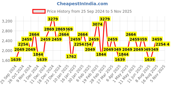 myntra.com Trendyol Women Jeans trendyol Price History Graph from 25 Sep 2024 to 31 Oct 2025