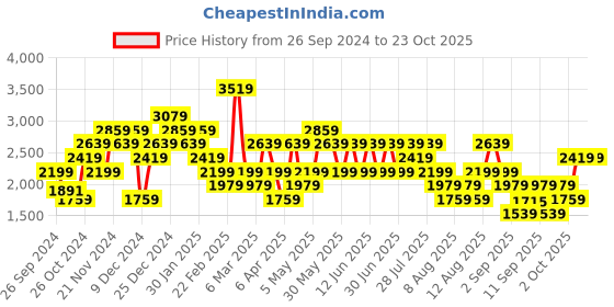 myntra.com Trendyol Women Jeans trendyol Price History Graph from 26 Sep 2024 to 23 Oct 2025