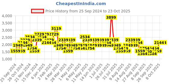 myntra.com Trendyol Women Jeans trendyol Price History Graph from 25 Sep 2024 to 23 Oct 2025