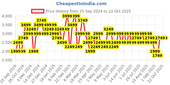 myntra.com Trendyol Women Jeans trendyol Price History Graph from 25 Sep 2024 to 22 Oct 2025