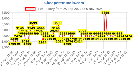 myntra.com Trendyol Women Jeans trendyol Price History Graph from 25 Sep 2024 to 6 Nov 2025