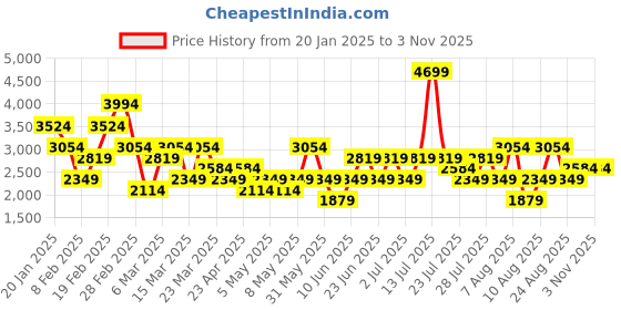 myntra.com Trendyol Women Jeans trendyol Price History Graph from 20 Jan 2025 to 30 Oct 2025