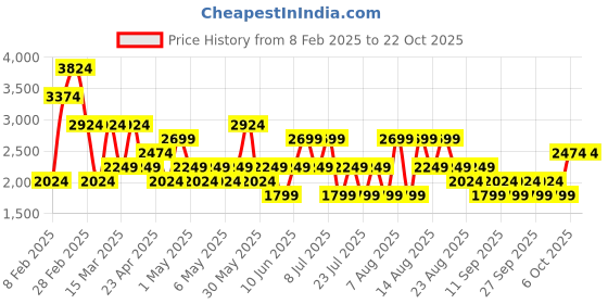 myntra.com Trendyol Women Jeans trendyol Price History Graph from 8 Feb 2025 to 22 Oct 2025