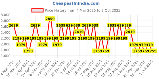 myntra.com Trendyol Women Jeans trendyol Price History Graph from 4 Mar 2025 to 2 Oct 2025