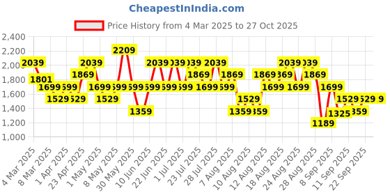 myntra.com Trendyol Women Jeans trendyol Price History Graph from 4 Mar 2025 to 27 Oct 2025