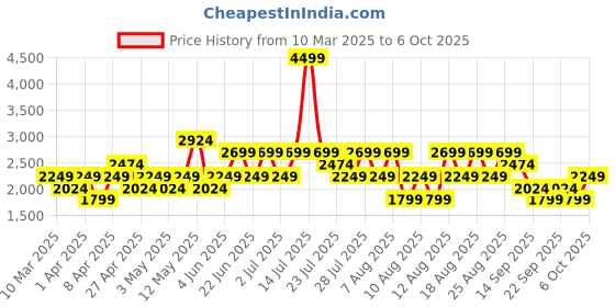 myntra.com Trendyol Women Jeans trendyol Price History Graph from 10 Mar 2025 to 6 Oct 2025