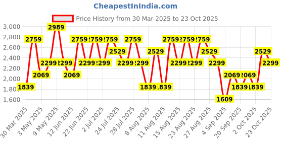 myntra.com Trendyol Women Jeans trendyol Price History Graph from 30 Mar 2025 to 23 Oct 2025