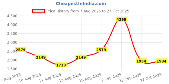 myntra.com Trendyol Women Jeans trendyol Price History Graph from 7 Aug 2025 to 26 Oct 2025