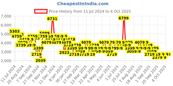 myntra.com Trendyol Women Khaki-Coloured Solid Long Sleeves Longline Overcoats trendyol Price History Graph from 11 Jul 2024 to 4 Oct 2025