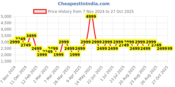 myntra.com Trendyol Women Khaki Halter Neck Maxi Dress trendyol Price History Graph from 7 Nov 2024 to 27 Oct 2025