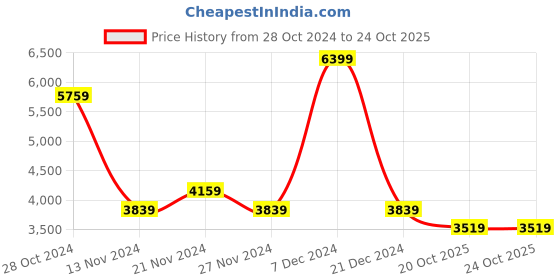 myntra.com Trendyol Women Khaki Solid Tiered Fit & Flare Dress trendyol Price History Graph from 28 Oct 2024 to 24 Oct 2025