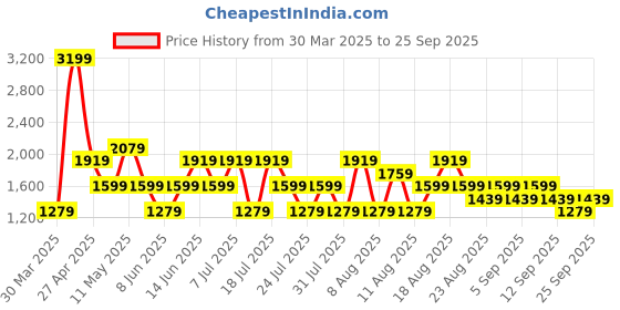 myntra.com Trendyol Women Knitted Flared Midi Skirt trendyol Price History Graph from 30 Mar 2025 to 25 Sep 2025