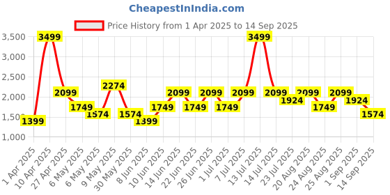 myntra.com Trendyol Women Lace Pencil Midi Skirt trendyol Price History Graph from 1 Apr 2025 to 14 Sep 2025