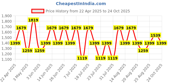 myntra.com Trendyol Women Lapel Collar Night Suit trendyol Price History Graph from 22 Apr 2025 to 22 Oct 2025