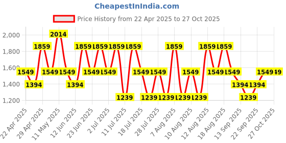 myntra.com Trendyol Women Lapel Collar Pure Cotton Night Suit trendyol Price History Graph from 22 Apr 2025 to 27 Oct 2025