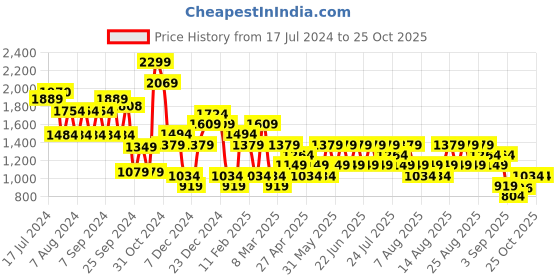 myntra.com Trendyol Women Lavender Crop Pullover trendyol Price History Graph from 17 Jul 2024 to 25 Oct 2025