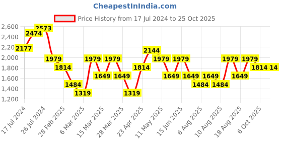 myntra.com Trendyol Women Light Fade Clean Look Jeans trendyol Price History Graph from 17 Jul 2024 to 24 Oct 2025