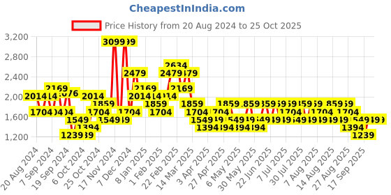 myntra.com Trendyol Women Light Fade Jeans trendyol Price History Graph from 20 Aug 2024 to 25 Oct 2025
