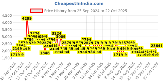 myntra.com Trendyol Women Light Fade Jeans trendyol Price History Graph from 25 Sep 2024 to 21 Oct 2025