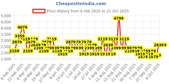 myntra.com Trendyol Women Light Fade Jeans trendyol Price History Graph from 6 Feb 2025 to 21 Oct 2025