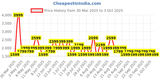 myntra.com Trendyol Women Light Fade Jeans trendyol Price History Graph from 30 Mar 2025 to 3 Oct 2025