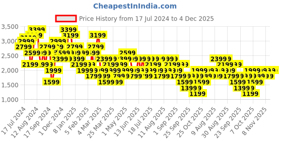 myntra.com Trendyol Women Light Fade Stretchable Bootcut Jeans trendyol Price History Graph from 17 Jul 2024 to 4 Dec 2025