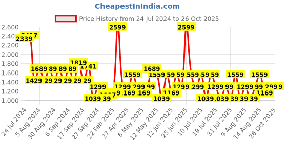 myntra.com Trendyol Women Linen Shorts trendyol Price History Graph from 24 Jul 2024 to 26 Oct 2025