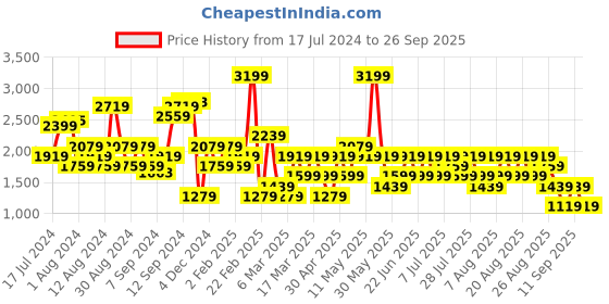 myntra.com Trendyol Women Long Sleeves Acrylic Cardigan trendyol Price History Graph from 17 Jul 2024 to 26 Sep 2025