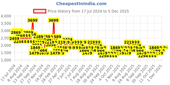 myntra.com Trendyol Women Long Sleeves Front Open Acrylic Longline Cardigan trendyol Price History Graph from 17 Jul 2024 to 5 Dec 2025