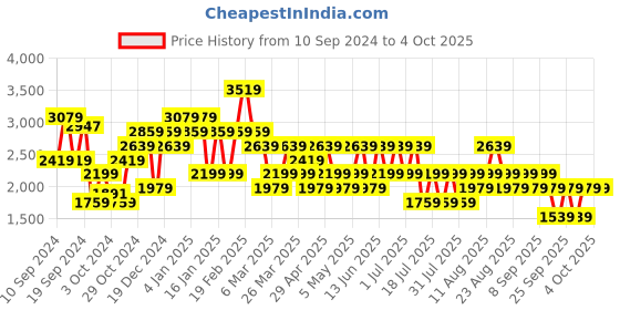 myntra.com Trendyol Women Longline trendyol Price History Graph from 10 Sep 2024 to 4 Oct 2025