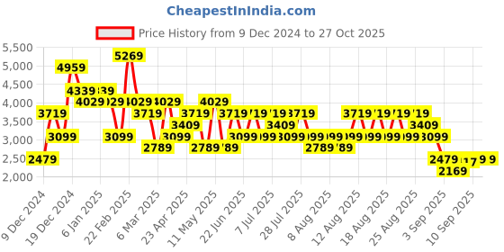 myntra.com Trendyol Women Longline Cardigan trendyol Price History Graph from 9 Dec 2024 to 27 Oct 2025