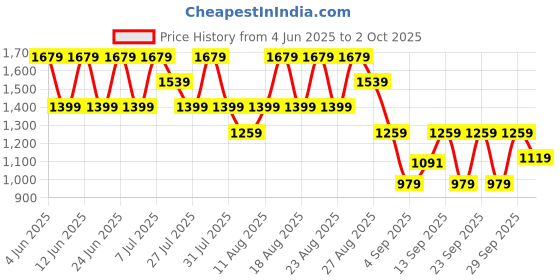 myntra.com Trendyol Women Longline Cardigan trendyol Price History Graph from 4 Jun 2025 to 2 Oct 2025