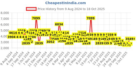 myntra.com Trendyol Women Longline Open Front Jacket trendyol Price History Graph from 9 Aug 2024 to 18 Oct 2025