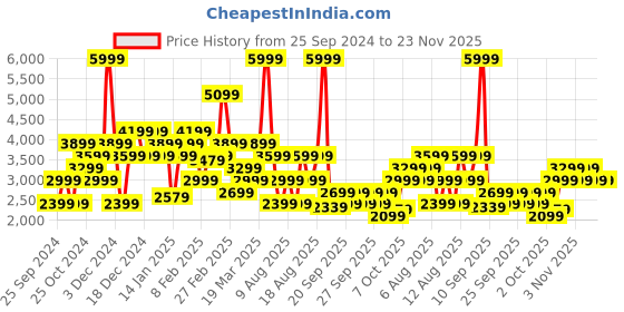 myntra.com Trendyol Women Longline Open Front Jacket trendyol Price History Graph from 25 Sep 2024 to 23 Nov 2025