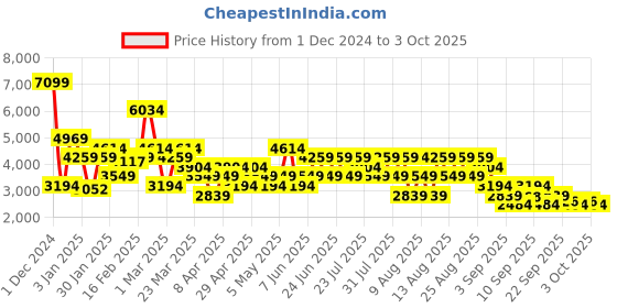 myntra.com Trendyol Women Longline Padded Jacket trendyol Price History Graph from 1 Dec 2024 to 3 Oct 2025
