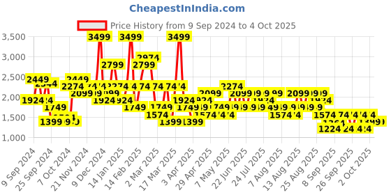 myntra.com Trendyol Women Longline Puffer Jacket trendyol Price History Graph from 9 Sep 2024 to 4 Oct 2025