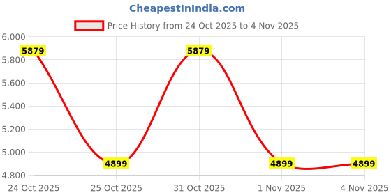 myntra.com Trendyol Women Longline Puffer Jacket trendyol Price History Graph from 24 Oct 2025 to 1 Nov 2025